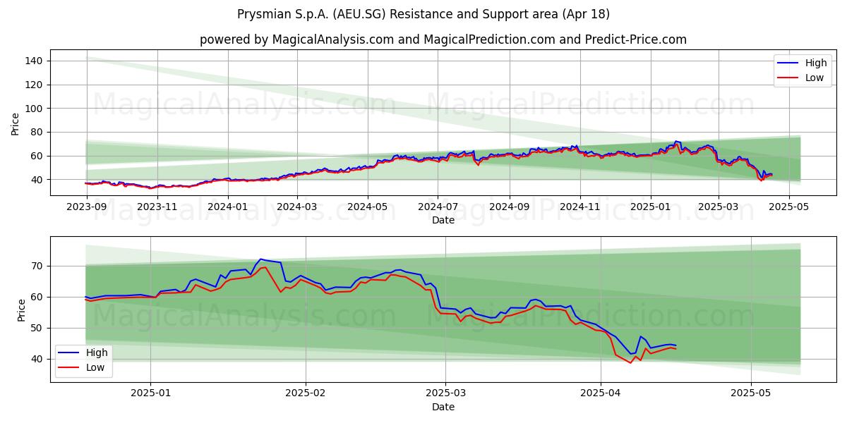  Prysmian S.p.A. (AEU.SG) Support and Resistance area (18 Apr) 