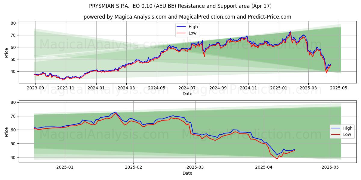  PRYSMIAN S.P.A.  EO 0,10 (AEU.BE) Support and Resistance area (17 Apr) 
