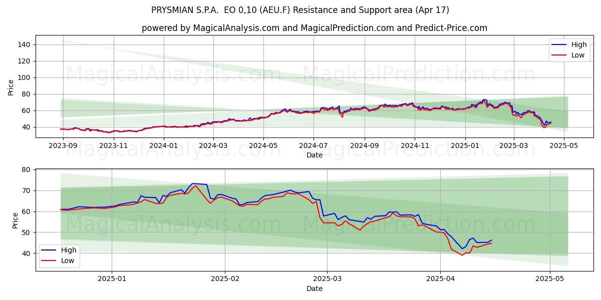  PRYSMIAN S.P.A.  EO 0,10 (AEU.F) Support and Resistance area (17 Apr) 