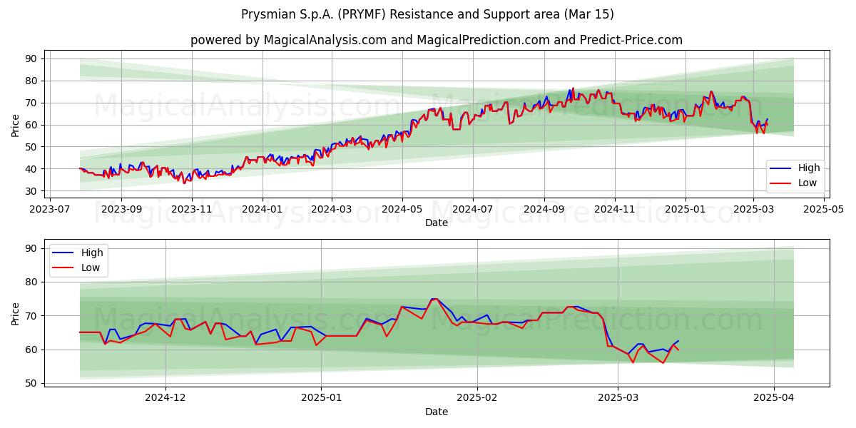  Prysmian S.p.A. (PRYMF) Support and Resistance area (15 Mar) 