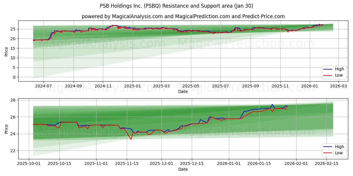  PSB Holdings Inc. (PSBQ) Support and Resistance area (29 Jan) 