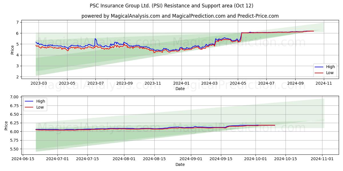  PSC Insurance Group Ltd. (PSI) Support and Resistance area (12 Oct) 