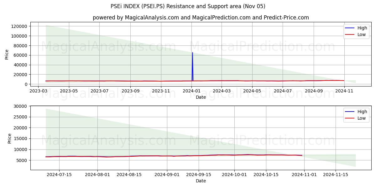  PSEi INDEX (PSEI.PS) Support and Resistance area (05 Nov) 