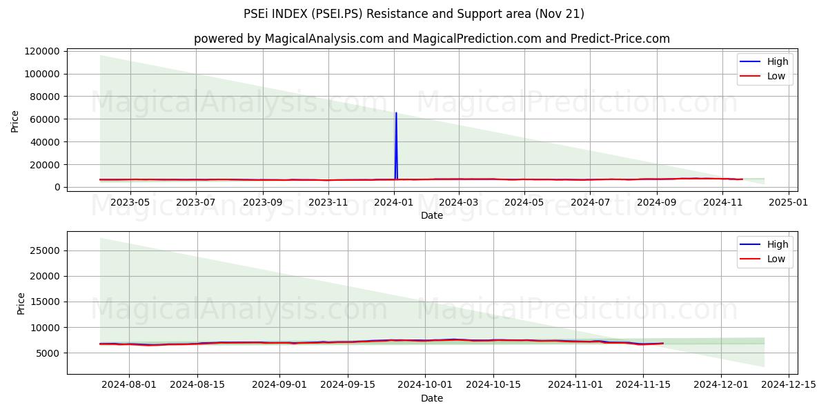  مؤشر PSEi (PSEI.PS) Support and Resistance area (21 Nov) 