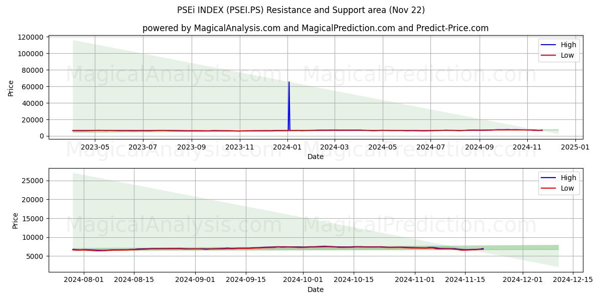  PSEi 인덱스 (PSEI.PS) Support and Resistance area (22 Nov) 