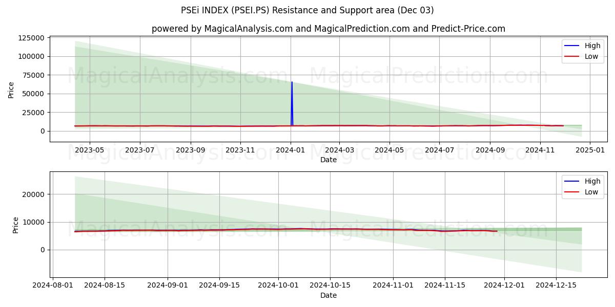  ÍNDICE PSEi (PSEI.PS) Support and Resistance area (03 Dec) 