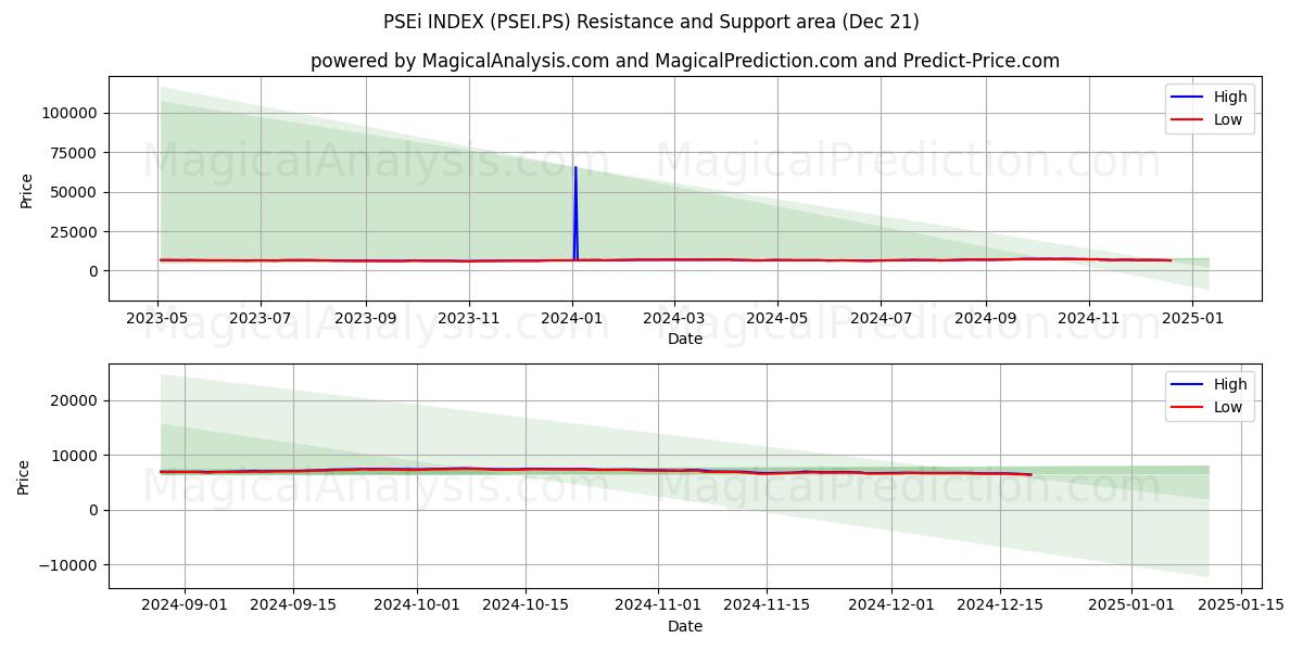  PSEi INDEX (PSEI.PS) Support and Resistance area (21 Dec) 