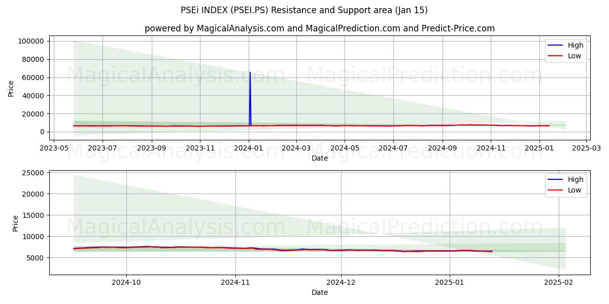  PSEi インデックス (PSEI.PS) Support and Resistance area (15 Jan) 