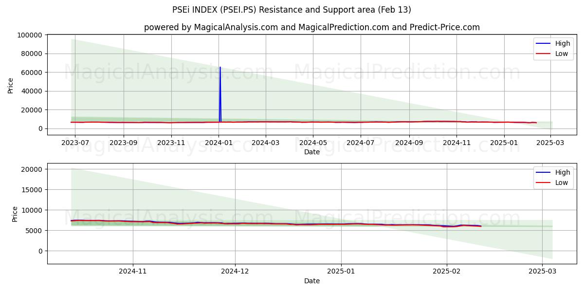  PSEi INDEX (PSEI.PS) Support and Resistance area (28 Jan) 