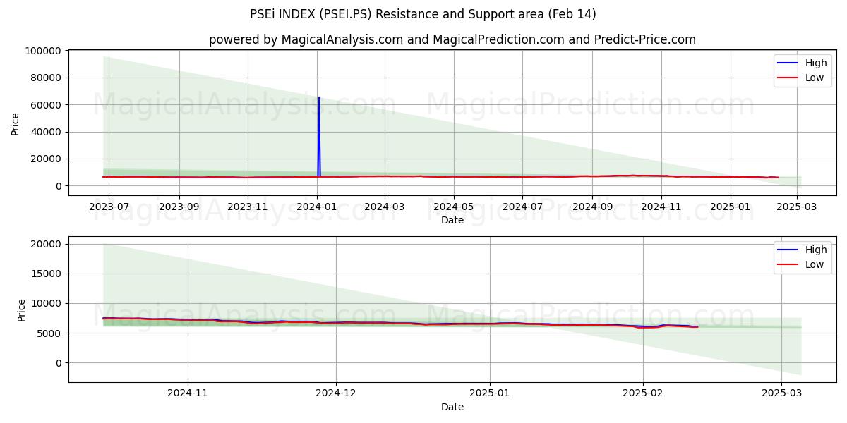  ИНДЕКС PSEi (PSEI.PS) Support and Resistance area (29 Jan) 