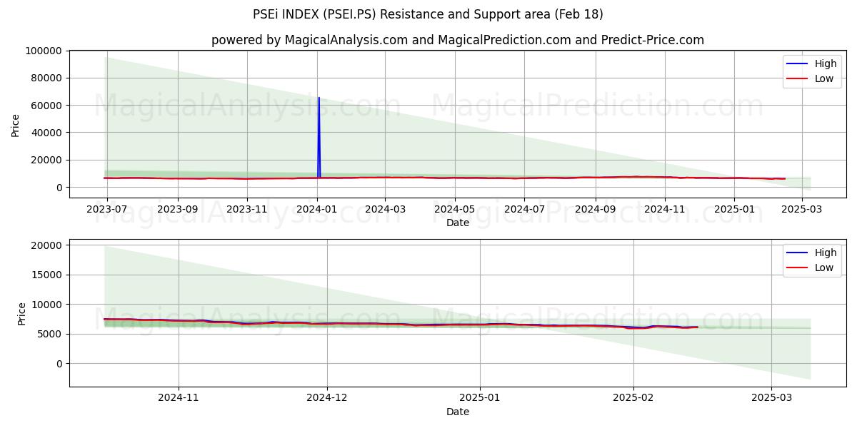  ÍNDICE PSEi (PSEI.PS) Support and Resistance area (18 Feb) 