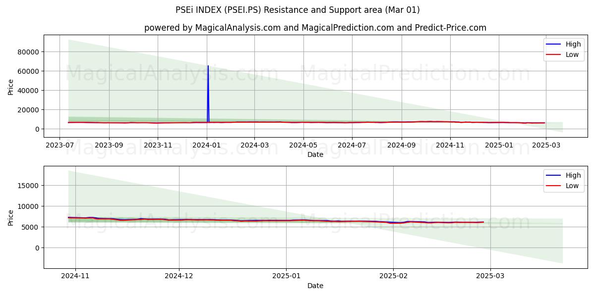  PSEi INDEX (PSEI.PS) Support and Resistance area (01 Mar) 