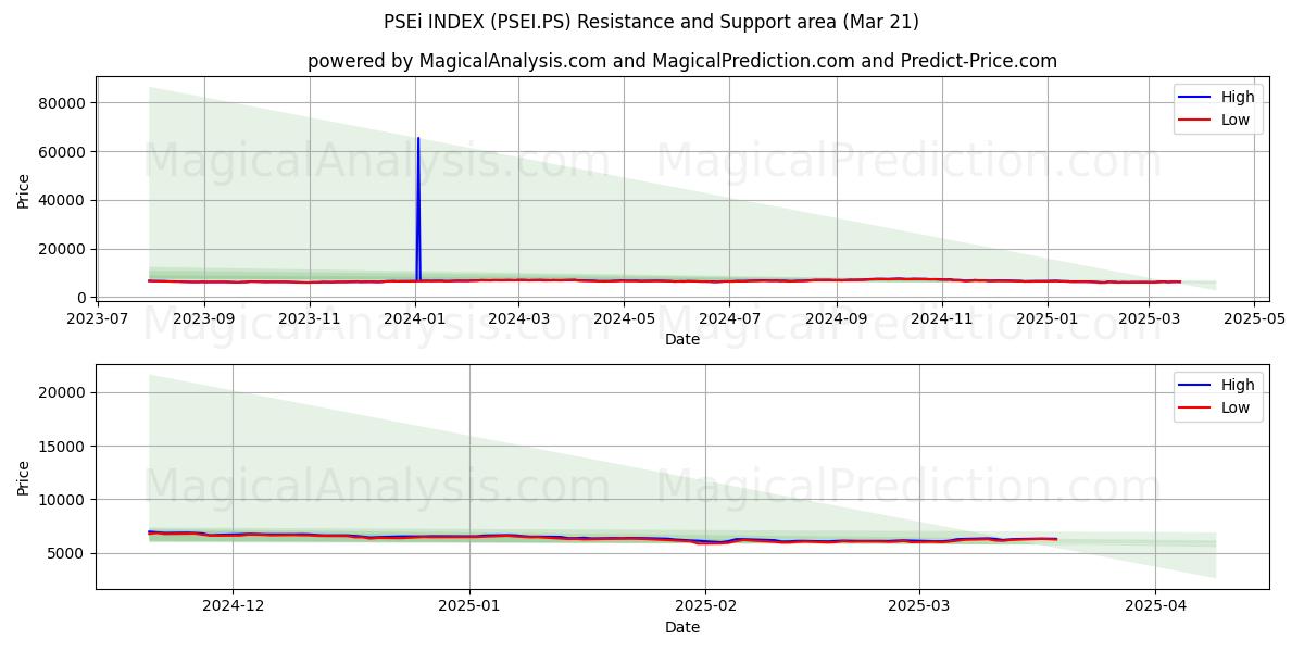  ÍNDICE PSEi (PSEI.PS) Support and Resistance area (21 Mar) 