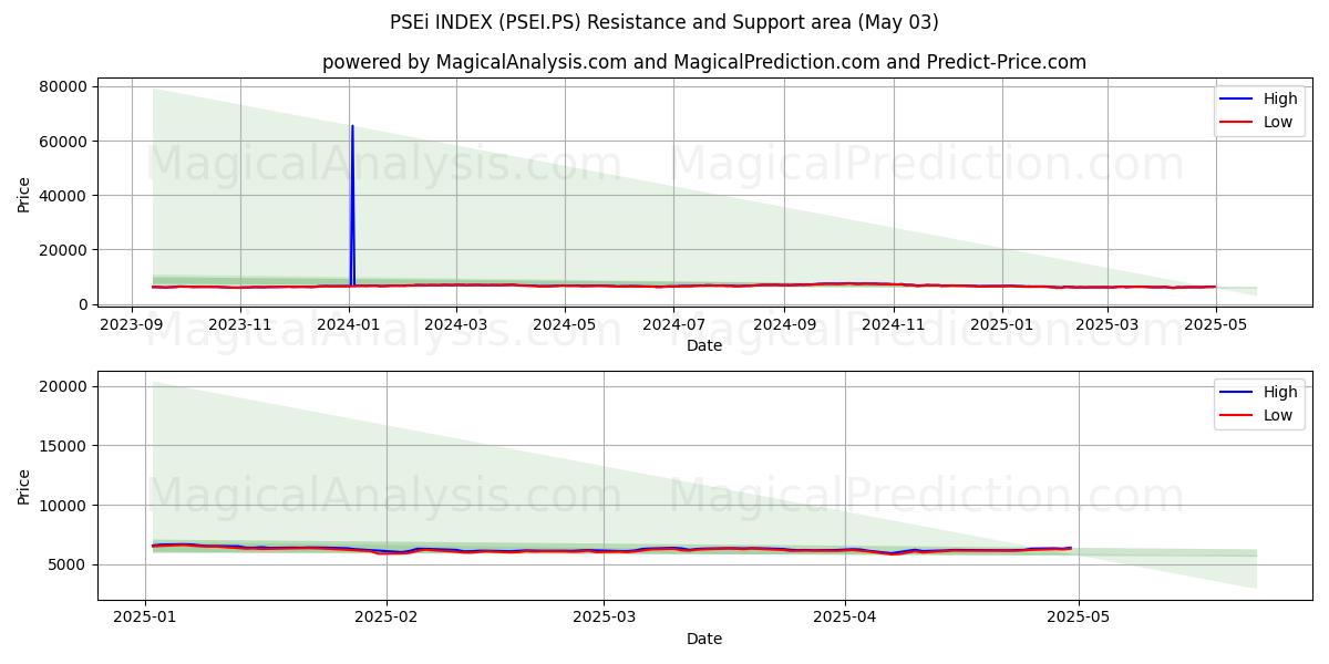 PSEi インデックス (PSEI.PS) Support and Resistance area (03 May) 