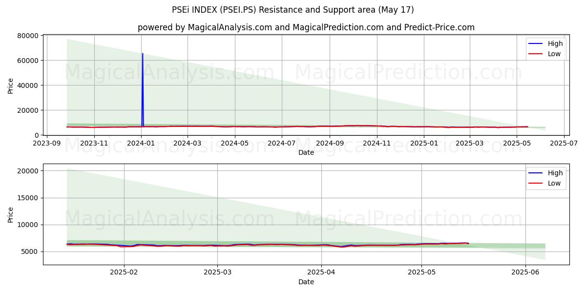  ИНДЕКС PSEi (PSEI.PS) Support and Resistance area (17 May) 
