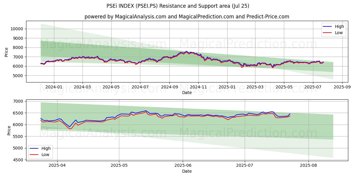  PSEi INDEX (PSEI.PS) Support and Resistance area (23 Jul) 