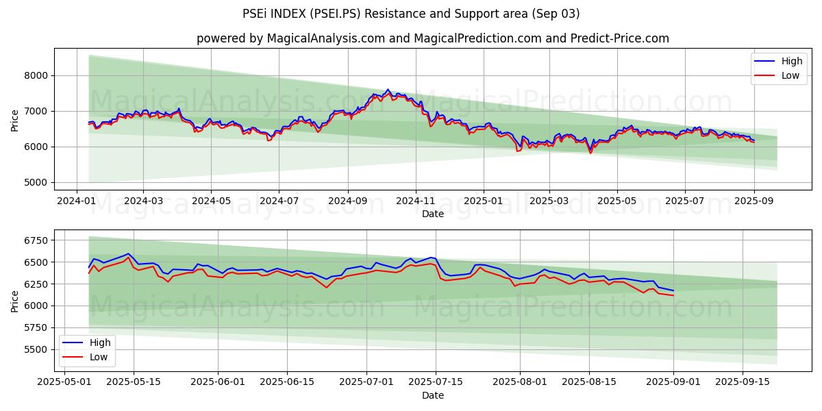  पीएसईआई सूचकांक (PSEI.PS) Support and Resistance area (02 Sep) 