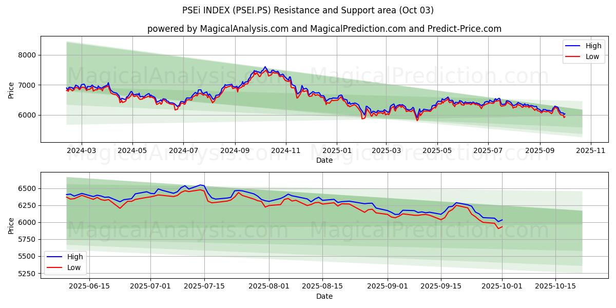  ÍNDICE PSEi (PSEI.PS) Support and Resistance area (01 Oct) 