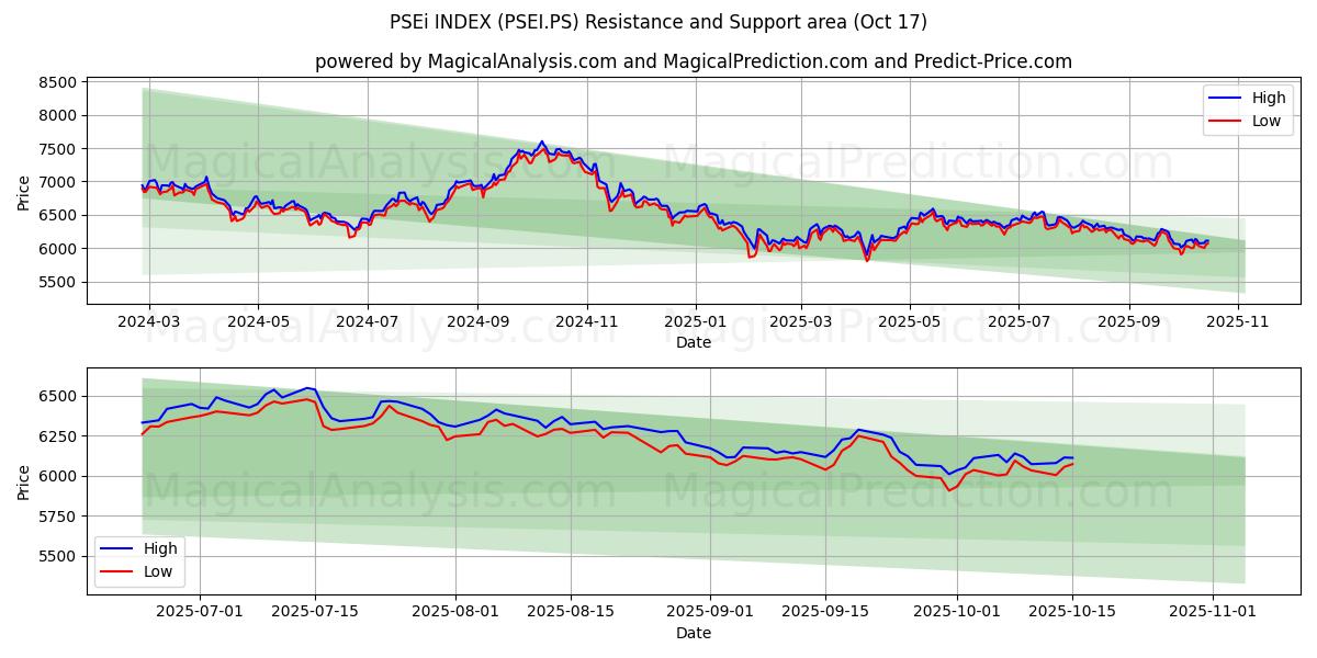 PSEi ENDEKSİ (PSEI.PS) Support and Resistance area (16 Oct)   PSEi ENDEKSİ (PSEI.PS) Support and Resistance area (16 Oct)