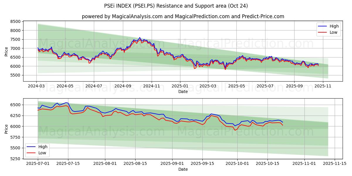 PSEi INDEX (PSEI.PS) Support and Resistance area (23 Oct)   PSEi INDEX (PSEI.PS) Support and Resistance area (23 Oct)