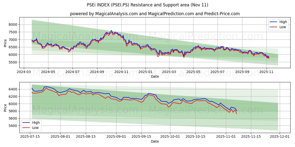  INDICE PSEi (PSEI.PS) Support and Resistance area (10 Nov) 