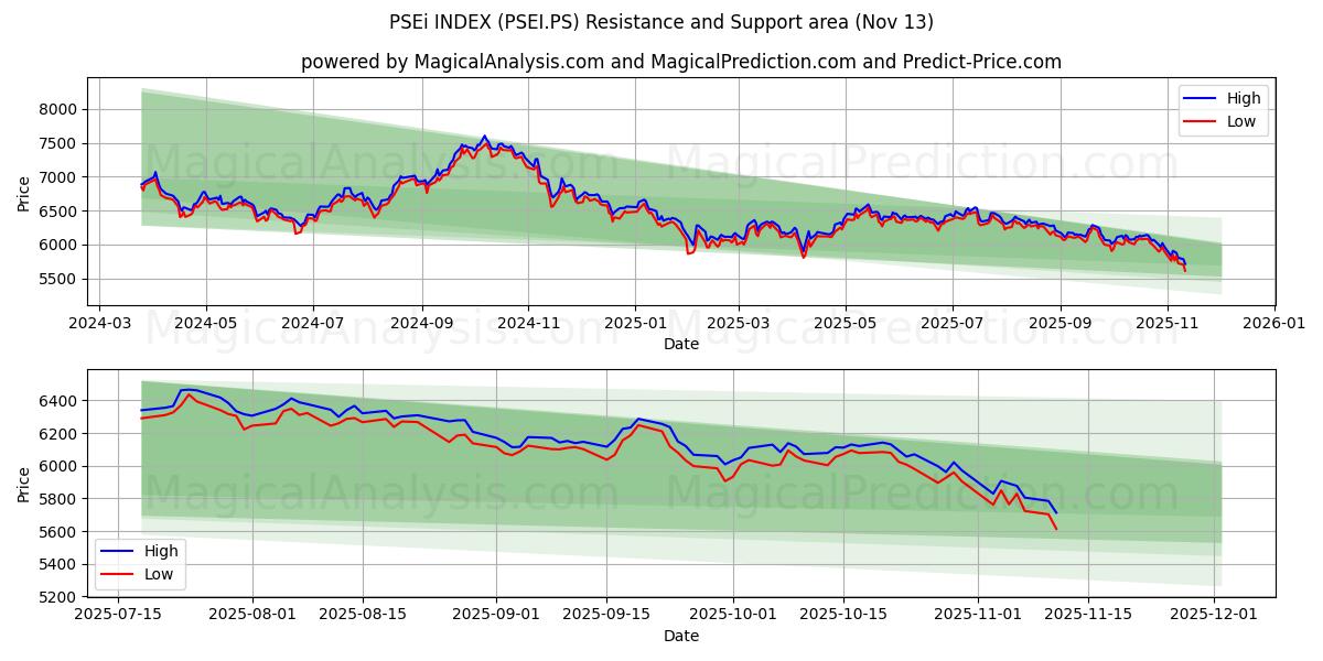  PSEi-INDEX (PSEI.PS) Support and Resistance area (12 Nov) 