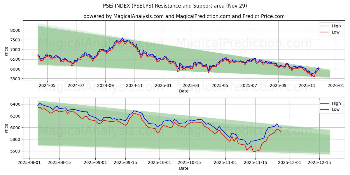  PSEi INDEX (PSEI.PS) Support and Resistance area (28 Nov) 