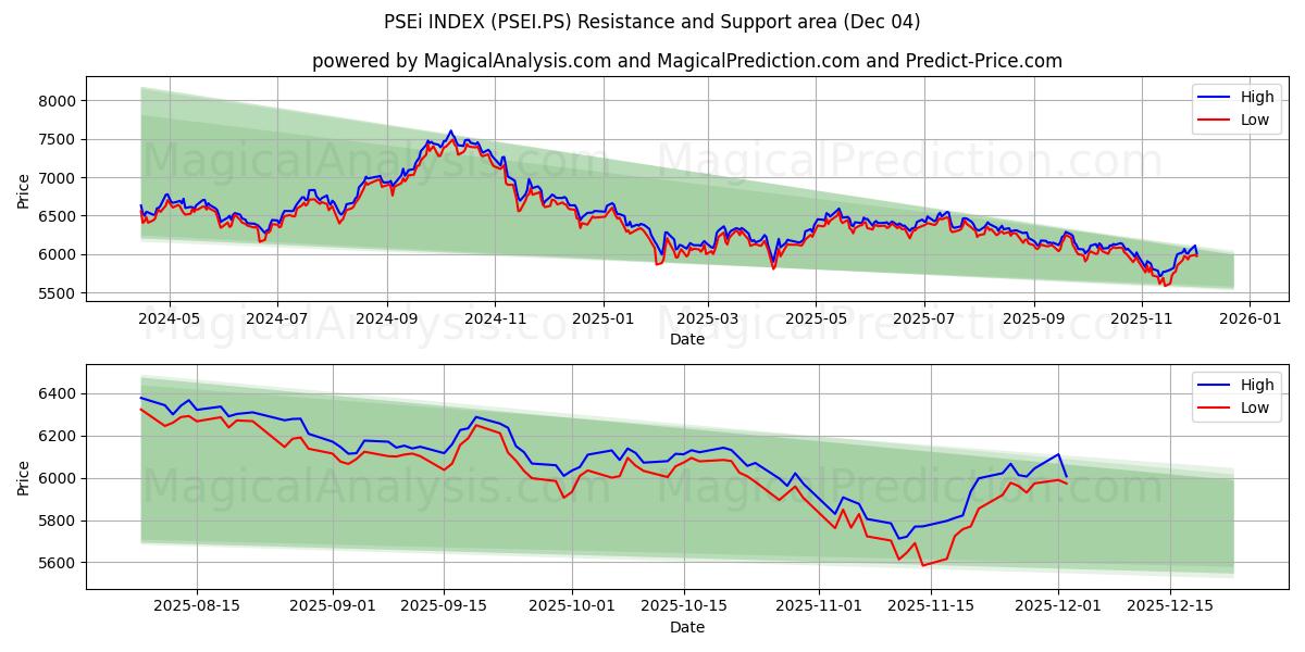  ÍNDICE PSEi (PSEI.PS) Support and Resistance area (03 Dec) 