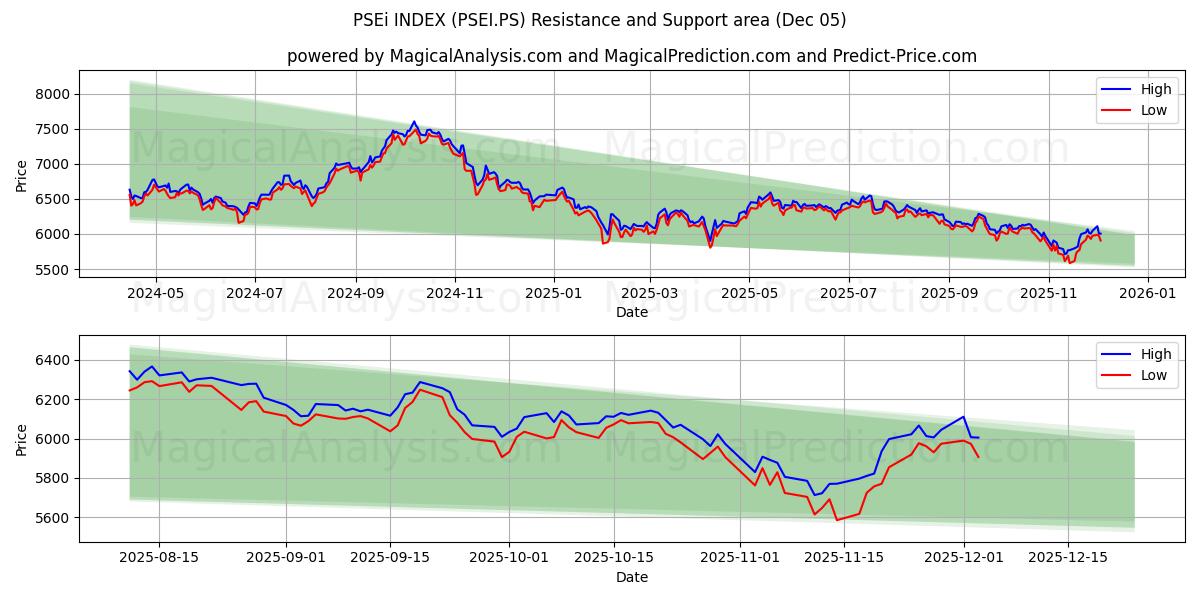  PSEi INDEX (PSEI.PS) Support and Resistance area (04 Dec) 