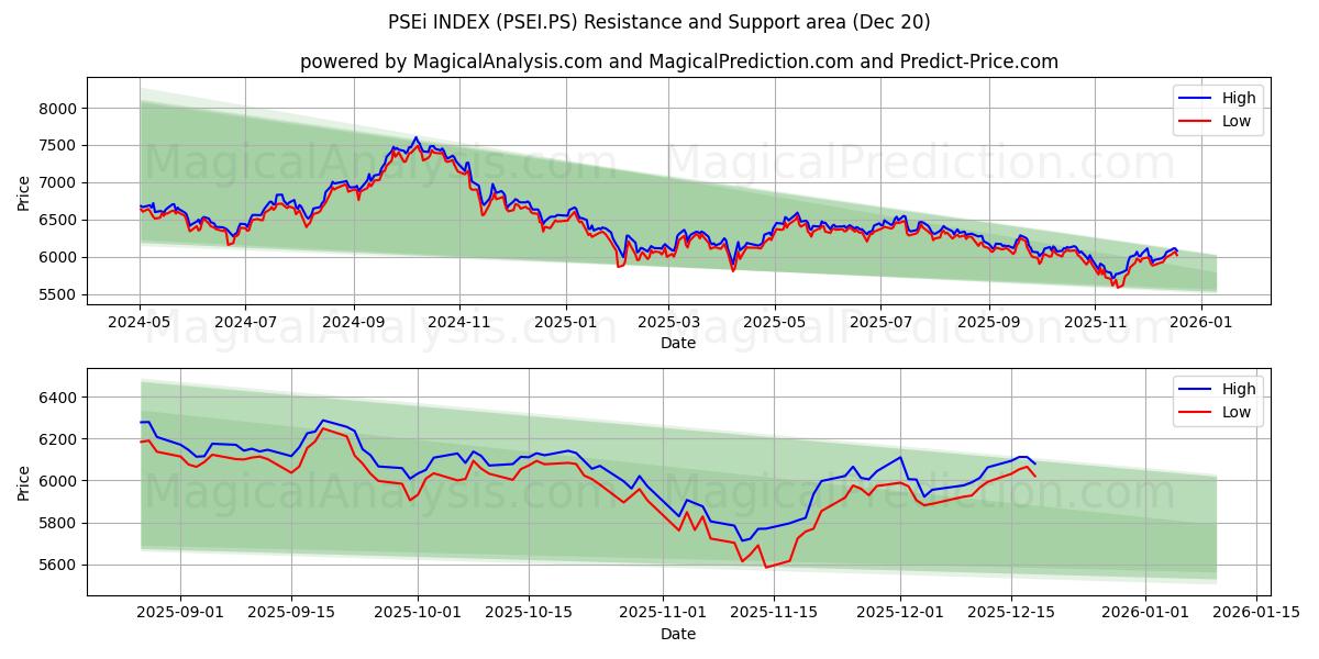  PSEi指数 (PSEI.PS) Support and Resistance area (19 Dec) 