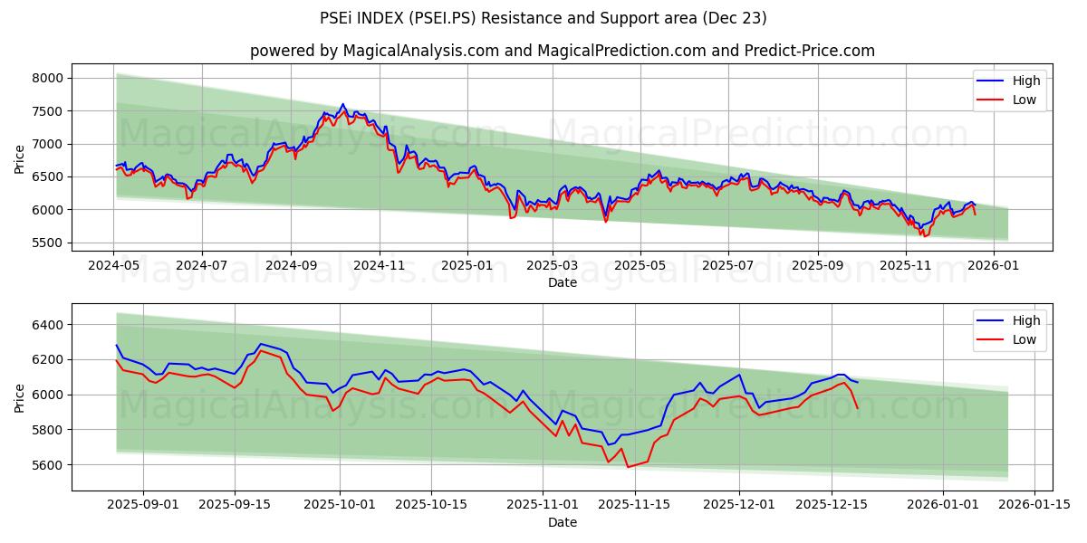  ÍNDICE PSEi (PSEI.PS) Support and Resistance area (22 Dec) 