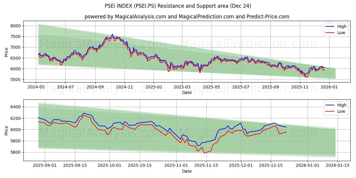  مؤشر PSEi (PSEI.PS) Support and Resistance area (23 Dec) 
