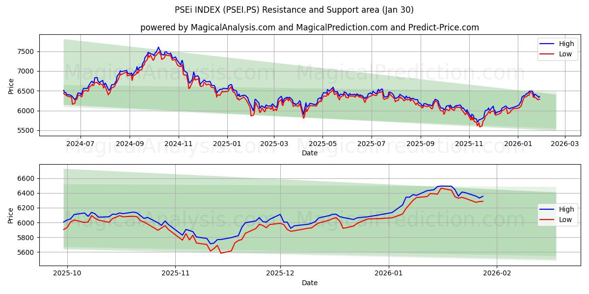  PSEi INDEX (PSEI.PS) Support and Resistance area (29 Jan) 