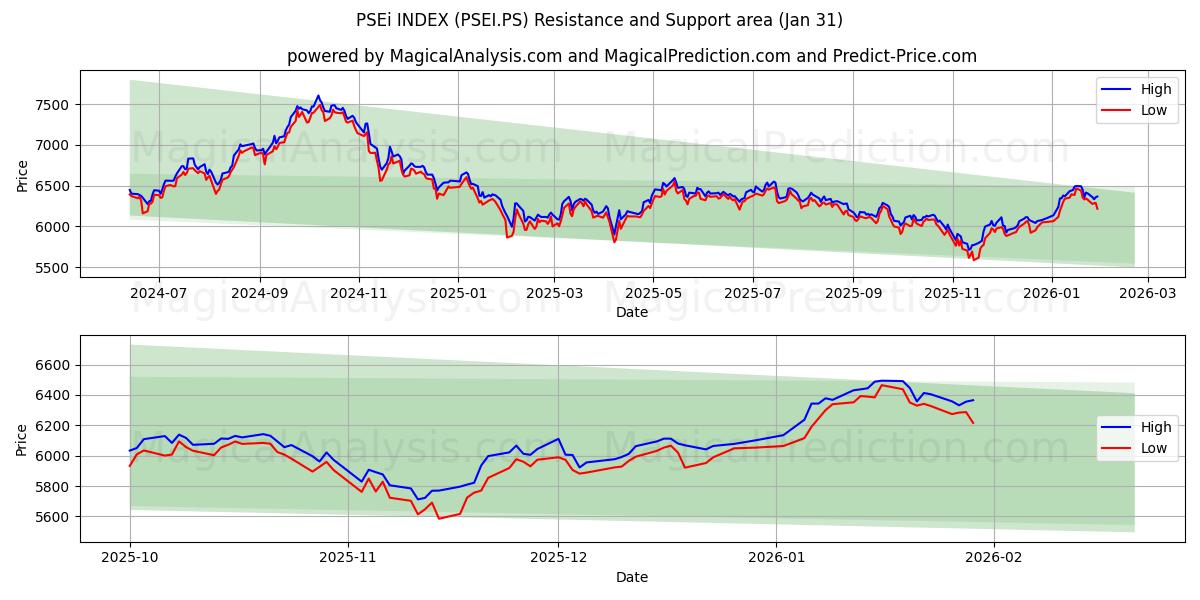  INDICE PSEi (PSEI.PS) Support and Resistance area (30 Jan) 