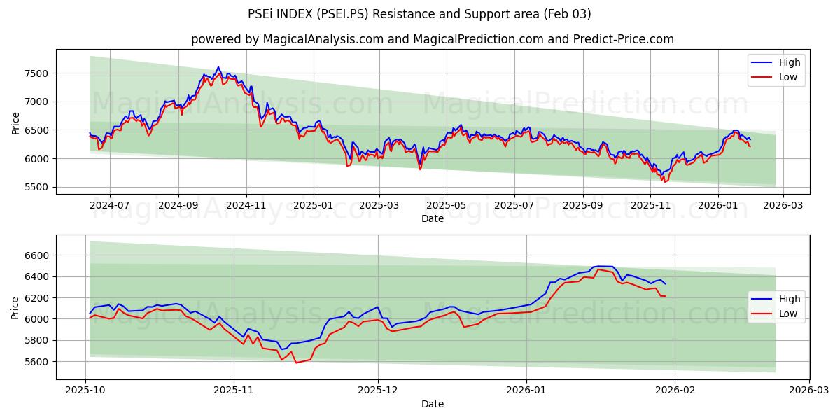  PSEi 인덱스 (PSEI.PS) Support and Resistance area (02 Feb) 