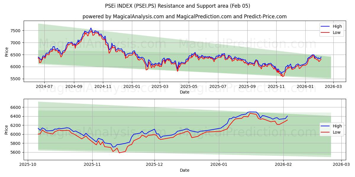  ÍNDICE PSEi (PSEI.PS) Support and Resistance area (04 Feb) 