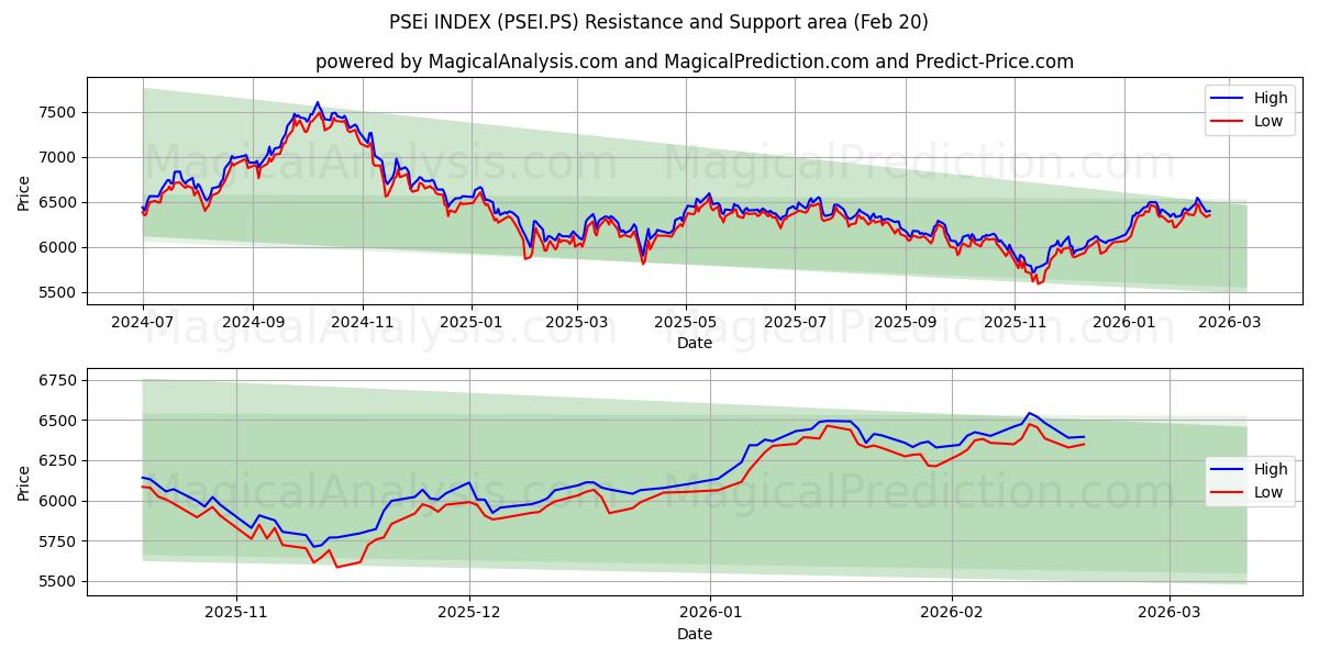  PSEi INDEX (PSEI.PS) Support and Resistance area (19 Feb) 