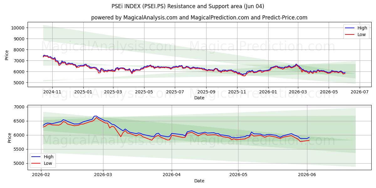  INDICE PSEi (PSEI.PS) Support and Resistance area (03 Jun) 