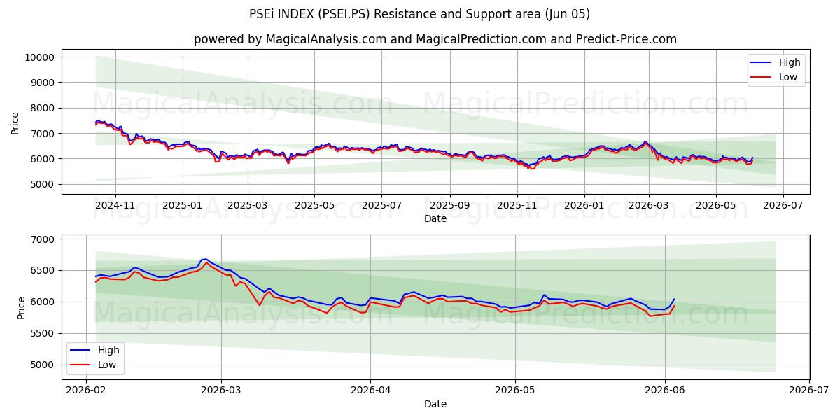  PSEi指数 (PSEI.PS) Support and Resistance area (04 Jun) 