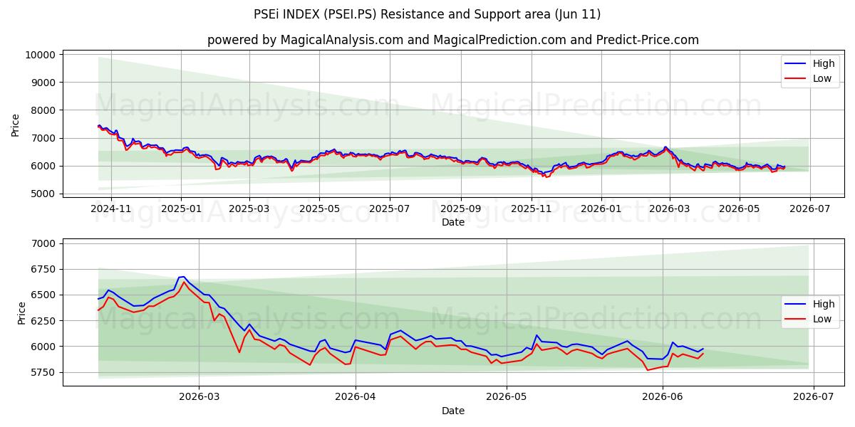  مؤشر PSEi (PSEI.PS) Support and Resistance area (09 Jun) 