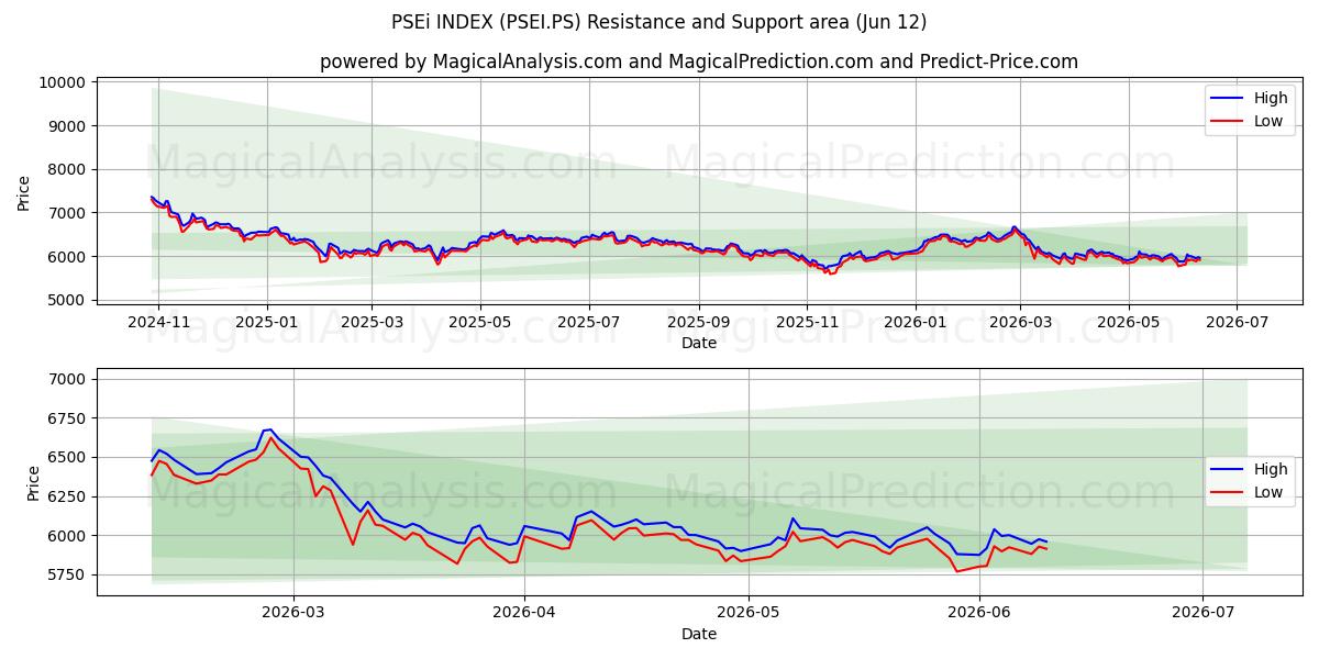  PSEi 인덱스 (PSEI.PS) Support and Resistance area (10 Jun) 