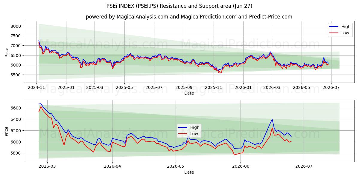  INDICE PSEi (PSEI.PS) Support and Resistance area (26 Jun) 