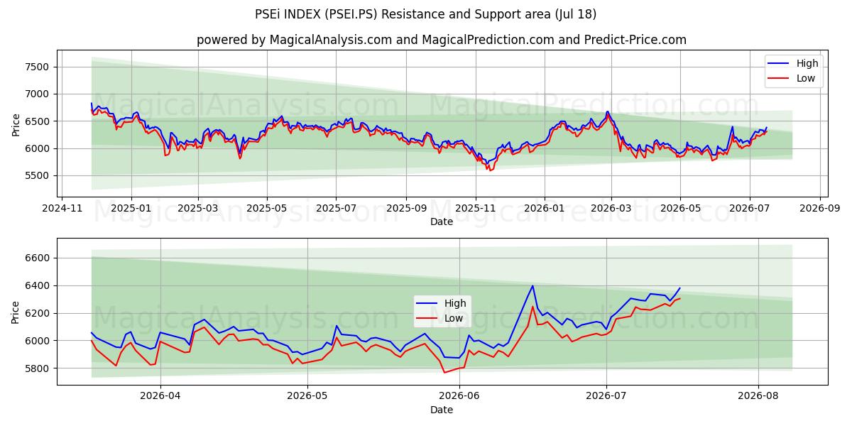  PSEi-INDEX (PSEI.PS) Support and Resistance area (17 Jul) 