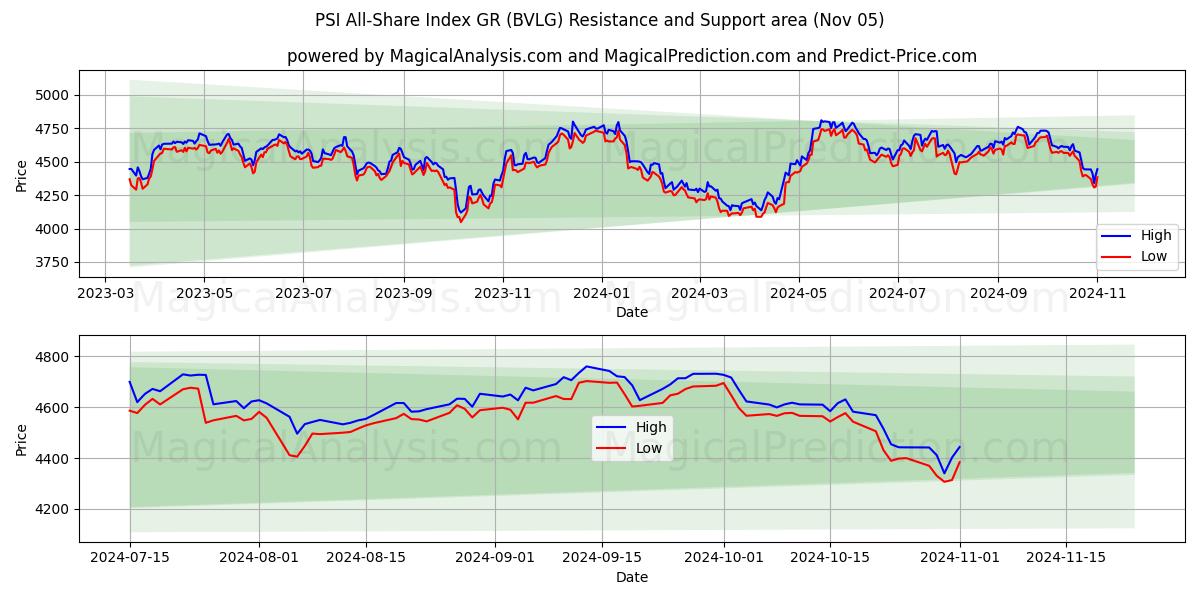  PSI All-Share Index GR (BVLG) Support and Resistance area (05 Nov) 