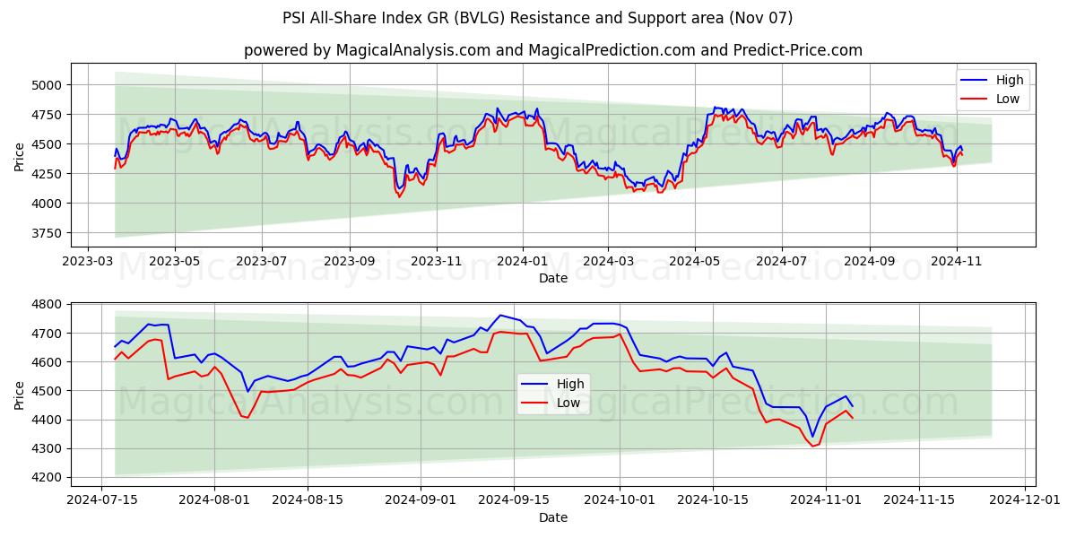  PSI All-Share Index GR (BVLG) Support and Resistance area (07 Nov) 