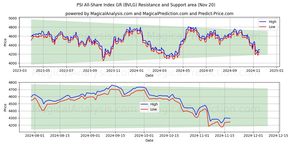  PSI All-Share Index GR (BVLG) Support and Resistance area (20 Nov) 