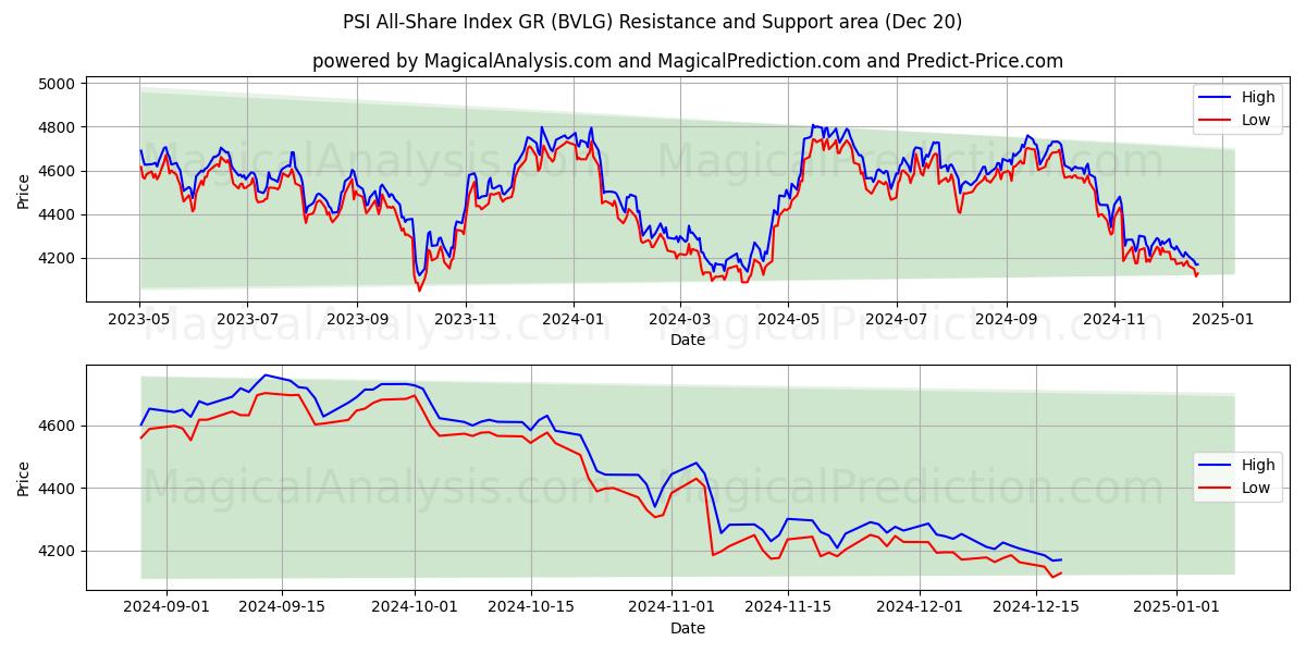  Índice PSI All-Share GR (BVLG) Support and Resistance area (20 Dec) 