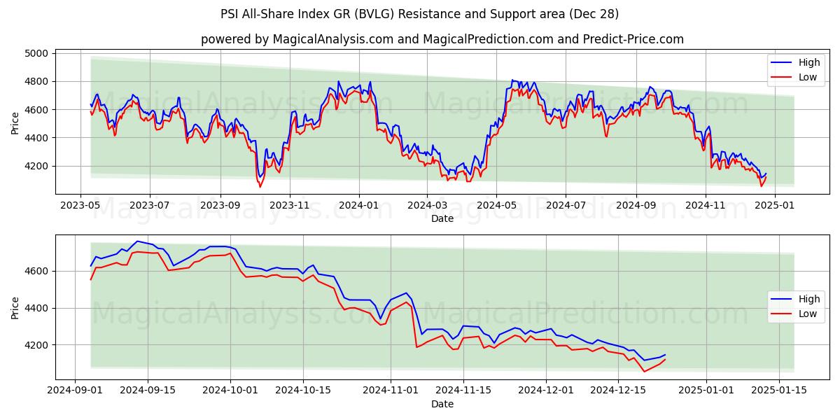  PSI All-Share Index GR (BVLG) Support and Resistance area (28 Dec) 