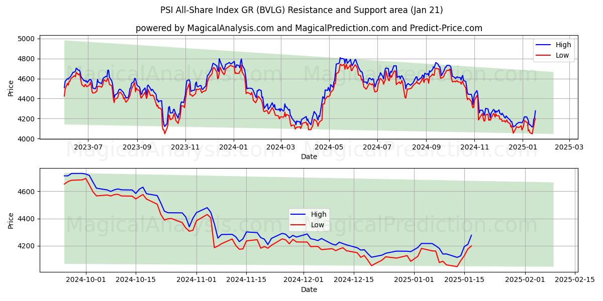  PSI All-Share Index GR (BVLG) Support and Resistance area (21 Jan) 