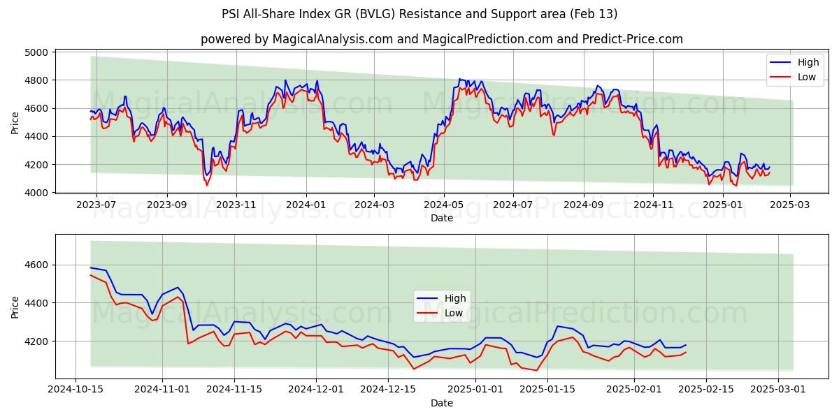  PSI All-Share Index GR (BVLG) Support and Resistance area (30 Jan) 